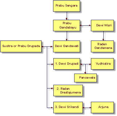 silsilah keluarga pandawa